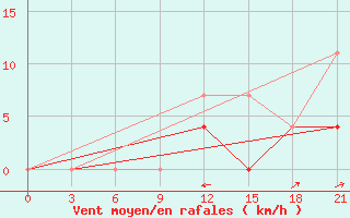 Courbe de la force du vent pour Temnikov