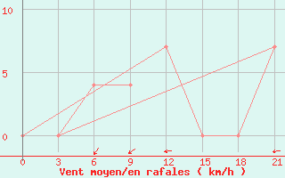 Courbe de la force du vent pour Uzlovaja