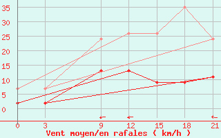 Courbe de la force du vent pour Lamia