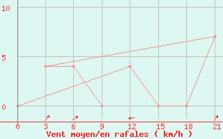 Courbe de la force du vent pour Petrokrepost