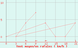 Courbe de la force du vent pour Blagodarnyj