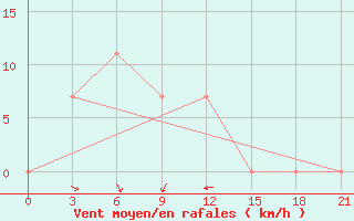 Courbe de la force du vent pour Chernivtsi