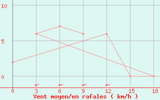 Courbe de la force du vent pour Kaadedhdhoo