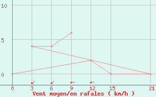 Courbe de la force du vent pour Dinajpur