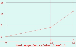 Courbe de la force du vent pour Itamarandiba