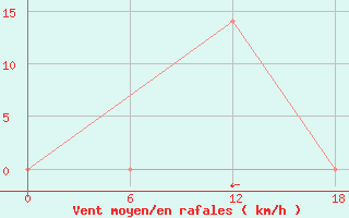 Courbe de la force du vent pour Ashotsk