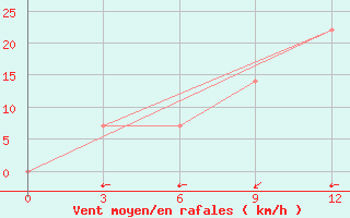 Courbe de la force du vent pour Karsahura