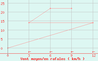 Courbe de la force du vent pour Kutaisi