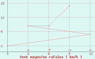 Courbe de la force du vent pour Ban Houayxay