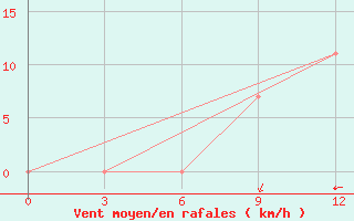 Courbe de la force du vent pour Chagyl