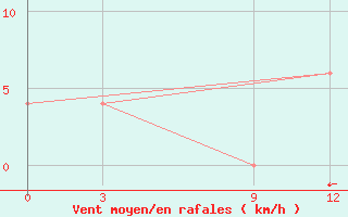 Courbe de la force du vent pour Salem