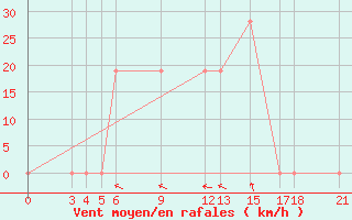 Courbe de la force du vent pour Tabora Airport