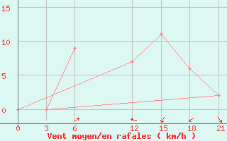 Courbe de la force du vent pour Nekhel