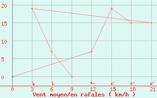 Courbe de la force du vent pour In Salah