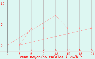 Courbe de la force du vent pour Maksatikha