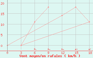 Courbe de la force du vent pour Ternopil