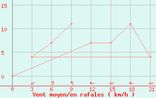 Courbe de la force du vent pour Konevo