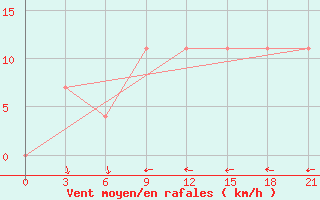 Courbe de la force du vent pour Komrat