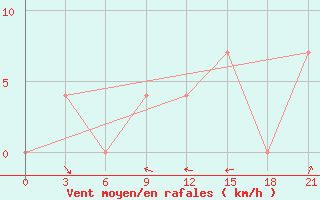 Courbe de la force du vent pour Sortavala