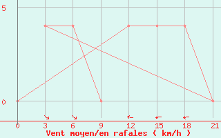 Courbe de la force du vent pour Campobasso