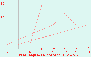 Courbe de la force du vent pour Stavropol