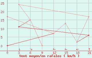 Courbe de la force du vent pour Medenine