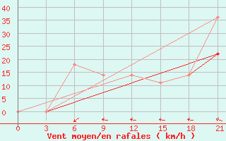 Courbe de la force du vent pour Kamennaja Step