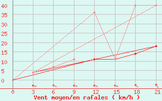 Courbe de la force du vent pour Rjazan