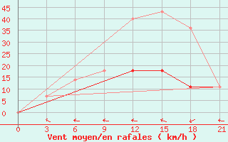 Courbe de la force du vent pour Kolezma