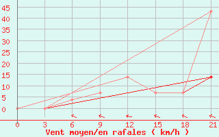 Courbe de la force du vent pour Novoannenskij