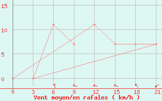 Courbe de la force du vent pour Turkestan