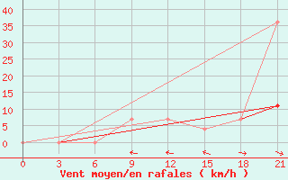 Courbe de la force du vent pour Mozyr