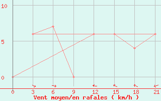 Courbe de la force du vent pour Toli-Toli / Lalos