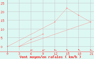 Courbe de la force du vent pour Urda