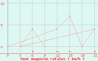 Courbe de la force du vent pour Staritsa