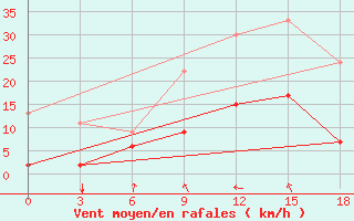 Courbe de la force du vent pour Doxato