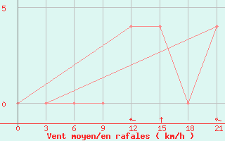 Courbe de la force du vent pour Larjak