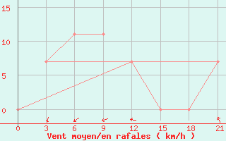 Courbe de la force du vent pour Buj