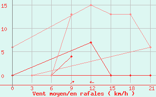 Courbe de la force du vent pour Ankara / Etimesgut