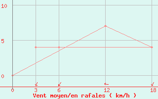 Courbe de la force du vent pour Opochka