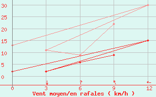 Courbe de la force du vent pour Doxato