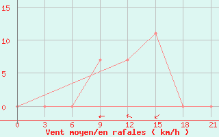 Courbe de la force du vent pour Vidin