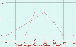 Courbe de la force du vent pour Uman