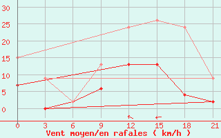 Courbe de la force du vent pour Lamia