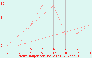 Courbe de la force du vent pour Megri