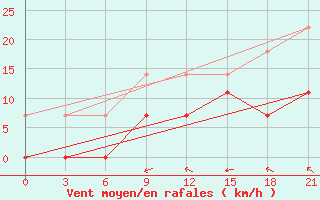 Courbe de la force du vent pour Temnikov