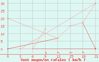 Courbe de la force du vent pour Tataouine