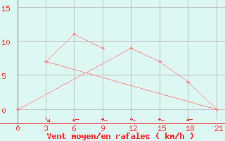 Courbe de la force du vent pour Surabaya / Perak