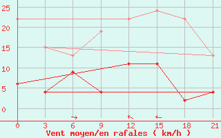 Courbe de la force du vent pour Lamia