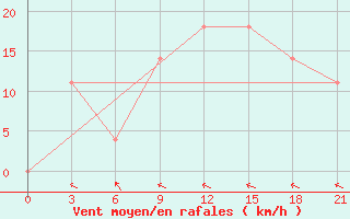 Courbe de la force du vent pour Chernivtsi